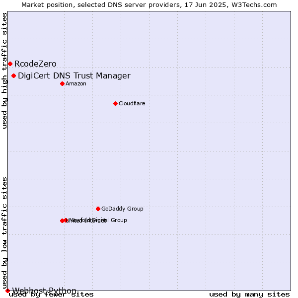 Market position of DigiCert DNS Trust Manager vs. RcodeZero vs. Webhost Python