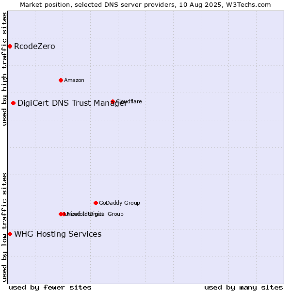 Market position of DigiCert DNS Trust Manager vs. RcodeZero vs. WHG Hosting Services