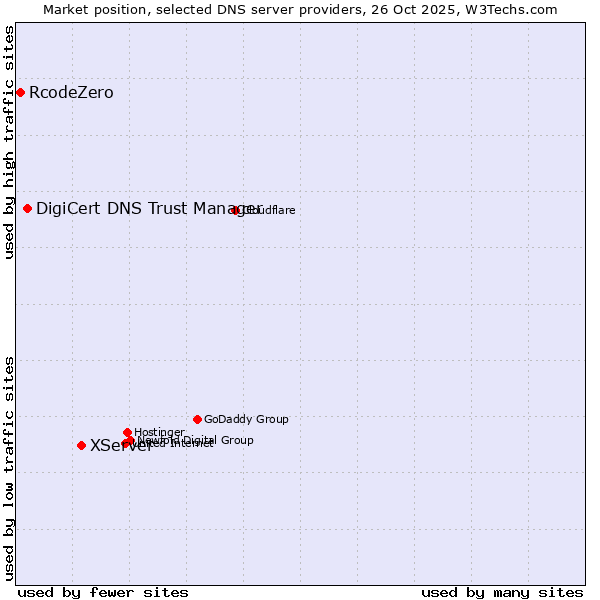 Market position of XServer vs. DigiCert DNS Trust Manager vs. RcodeZero