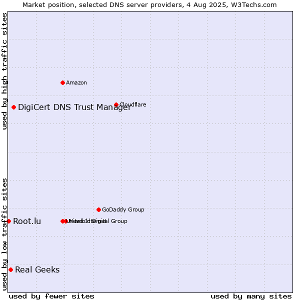 Market position of DigiCert DNS Trust Manager vs. Real Geeks vs. Root.lu