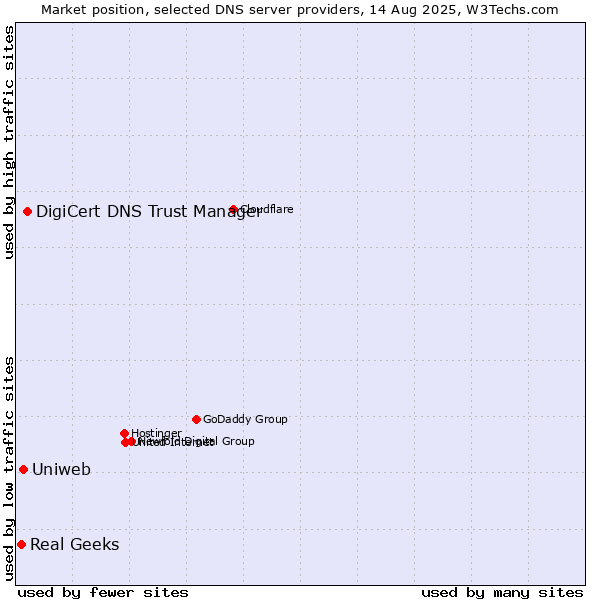 Market position of DigiCert DNS Trust Manager vs. Uniweb vs. Real Geeks