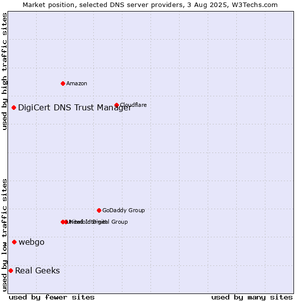 Market position of webgo vs. DigiCert DNS Trust Manager vs. Real Geeks