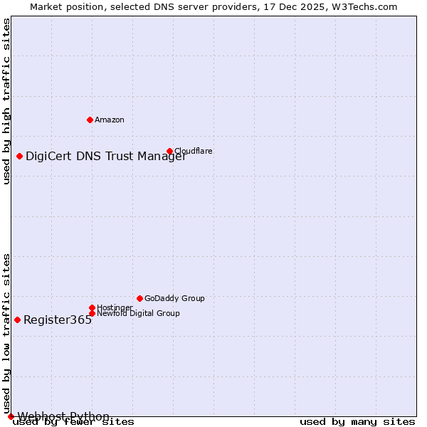 Market position of DigiCert DNS Trust Manager vs. Register365 vs. Webhost Python