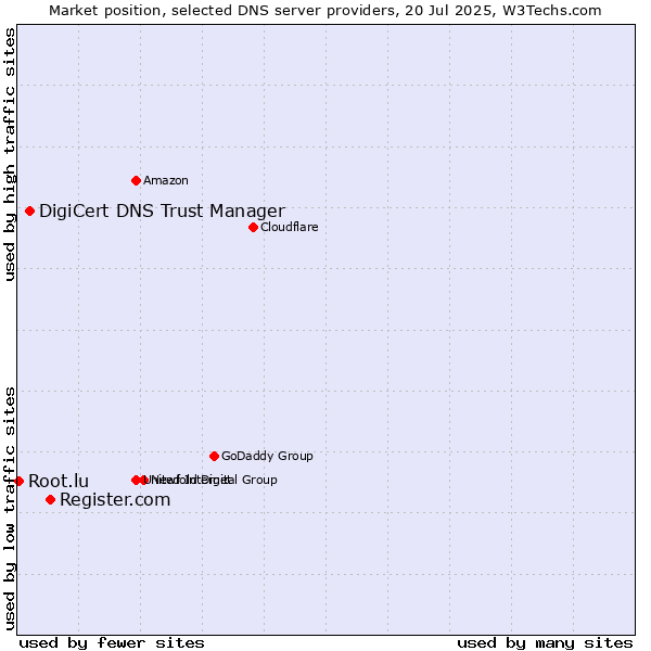Market position of Register.com vs. DigiCert DNS Trust Manager vs. Root.lu