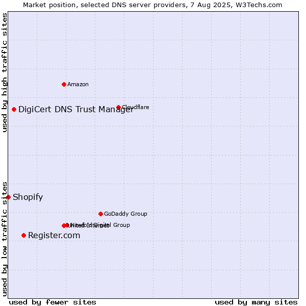 Market position of Register.com vs. DigiCert DNS Trust Manager vs. Shopify