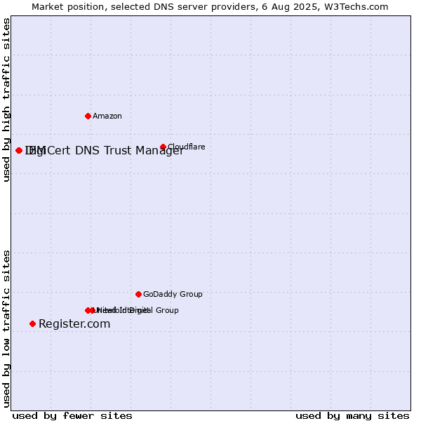 Market position of Register.com vs. DigiCert DNS Trust Manager vs. IBM
