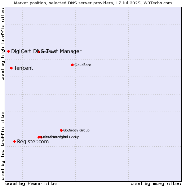 Market position of Register.com vs. Tencent vs. DigiCert DNS Trust Manager
