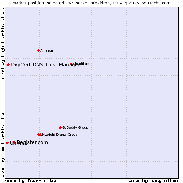 Market position of Register.com vs. DigiCert DNS Trust Manager vs. Uniweb