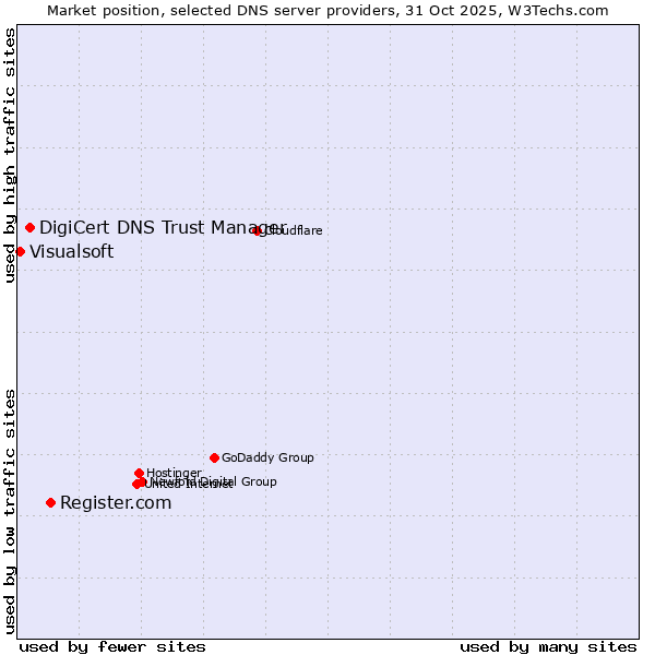 Market position of Register.com vs. DigiCert DNS Trust Manager vs. Visualsoft