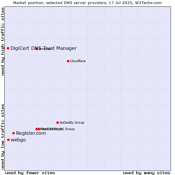 Market position of Register.com vs. webgo vs. DigiCert DNS Trust Manager