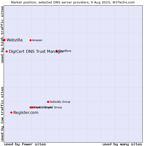 Market position of Register.com vs. DigiCert DNS Trust Manager vs. Webzilla