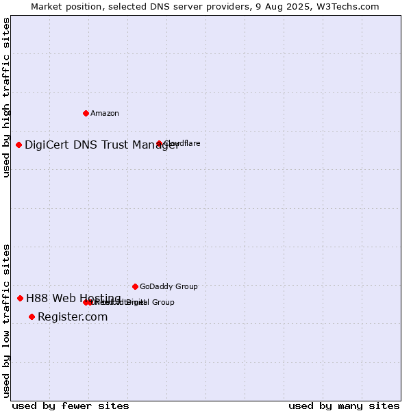 Market position of Register.com vs. H88 Web Hosting vs. DigiCert DNS Trust Manager