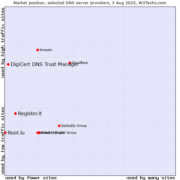 Market position of Register.it vs. DigiCert DNS Trust Manager vs. Root.lu