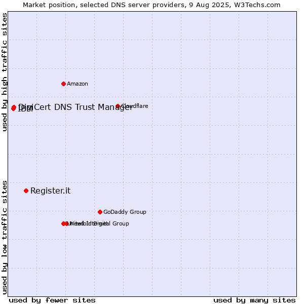 Market position of Register.it vs. DigiCert DNS Trust Manager vs. IBM