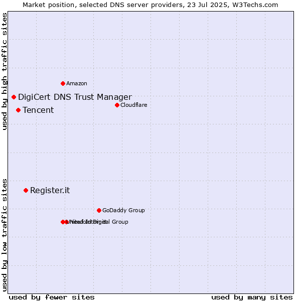 Market position of Register.it vs. Tencent vs. DigiCert DNS Trust Manager