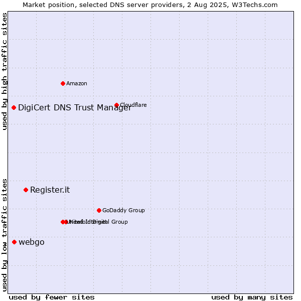 Market position of Register.it vs. webgo vs. DigiCert DNS Trust Manager