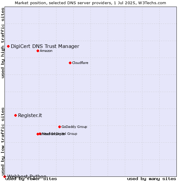 Market position of Register.it vs. DigiCert DNS Trust Manager vs. Webhost Python