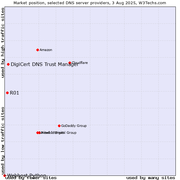 Market position of DigiCert DNS Trust Manager vs. R01 vs. Webhost Python