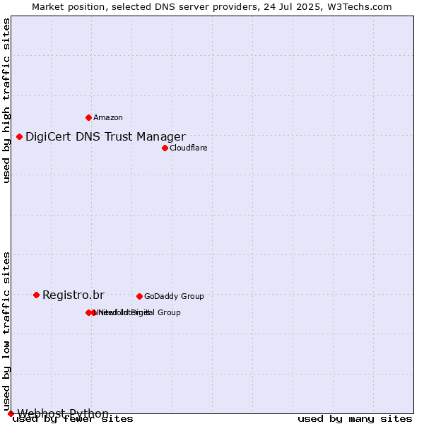 Market position of Registro.br vs. DigiCert DNS Trust Manager vs. Webhost Python