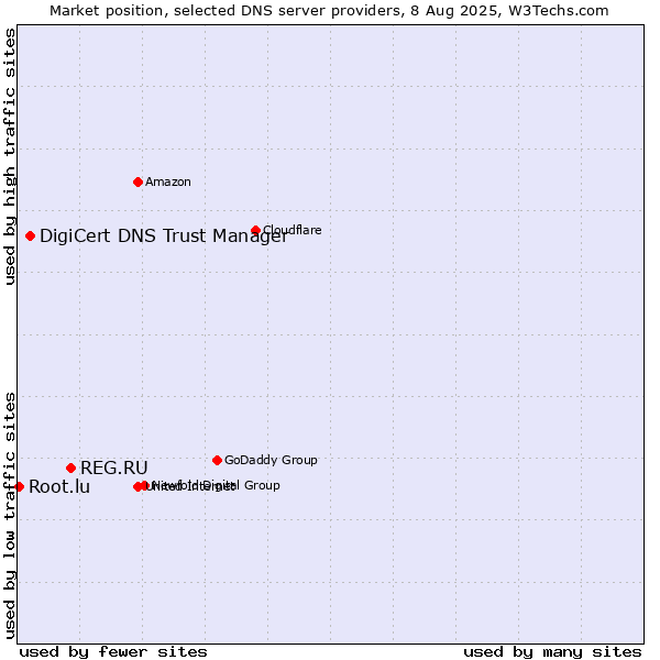 Market position of REG.RU vs. DigiCert DNS Trust Manager vs. Root.lu