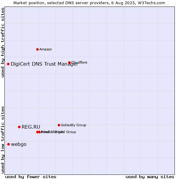 Market position of REG.RU vs. webgo vs. DigiCert DNS Trust Manager