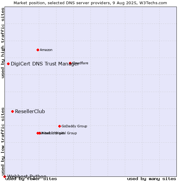 Market position of ResellerClub vs. DigiCert DNS Trust Manager vs. Webhost Python