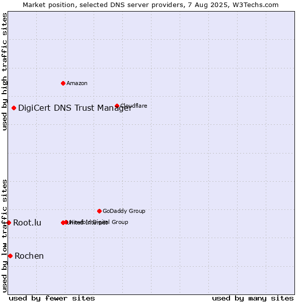 Market position of DigiCert DNS Trust Manager vs. Rochen vs. Root.lu