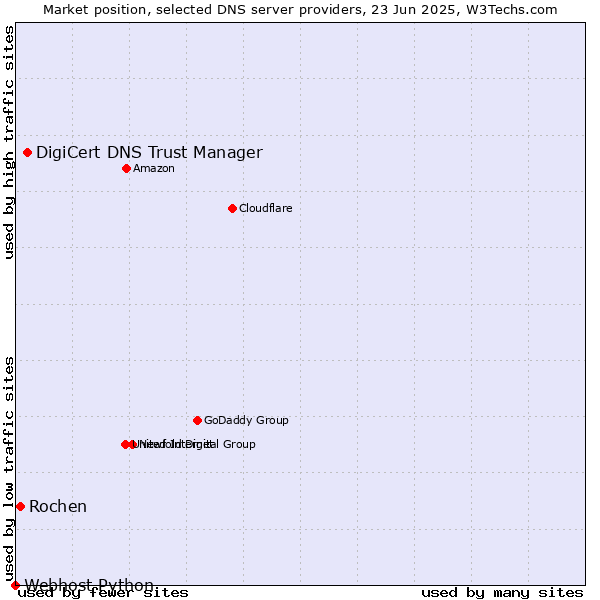 Market position of DigiCert DNS Trust Manager vs. Rochen vs. Webhost Python