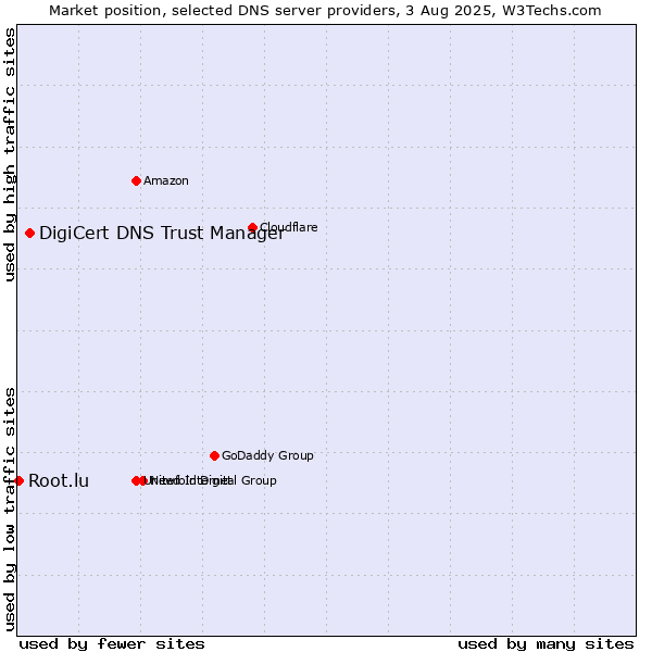 Market position of DigiCert DNS Trust Manager vs. Root.lu