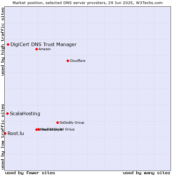 Market position of DigiCert DNS Trust Manager vs. ScalaHosting vs. Root.lu