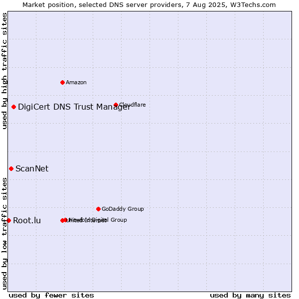 Market position of DigiCert DNS Trust Manager vs. ScanNet vs. Root.lu