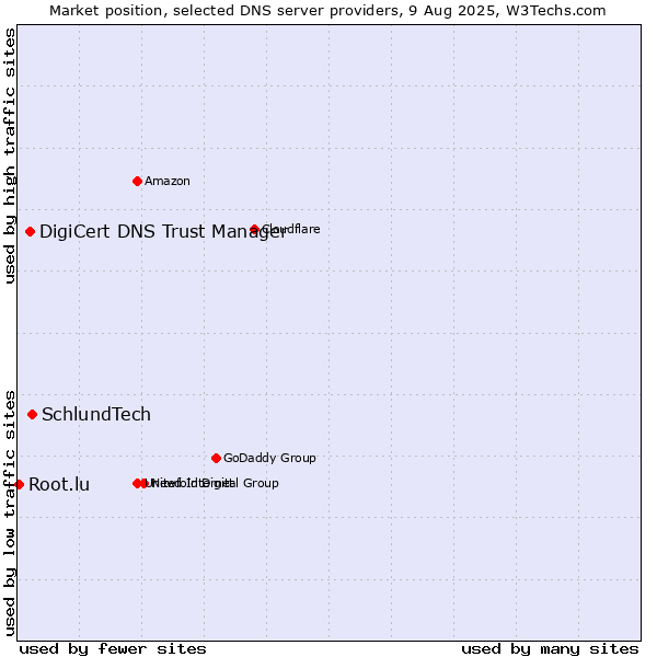 Market position of SchlundTech vs. DigiCert DNS Trust Manager vs. Root.lu