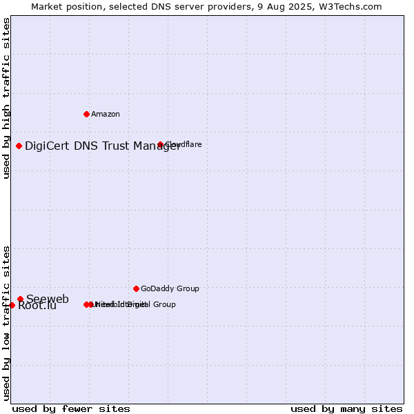 Market position of Seeweb vs. DigiCert DNS Trust Manager vs. Root.lu