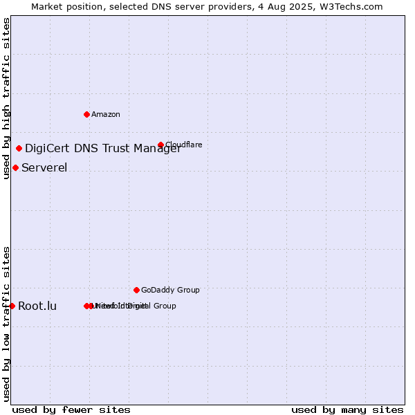 Market position of DigiCert DNS Trust Manager vs. Serverel vs. Root.lu
