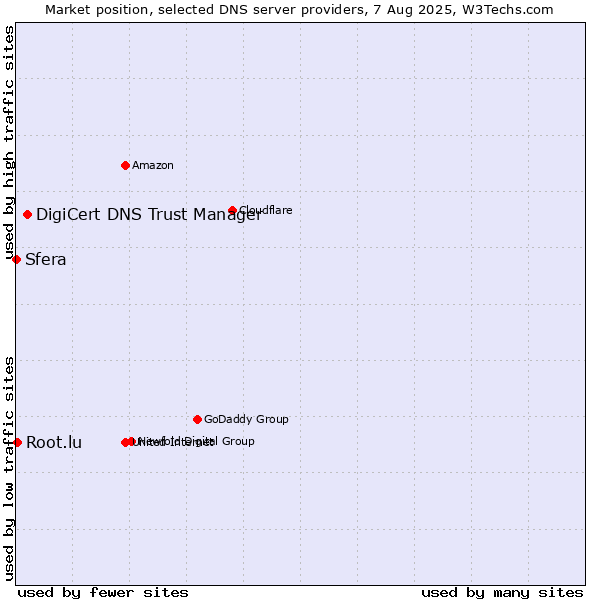 Market position of DigiCert DNS Trust Manager vs. Root.lu vs. Sfera