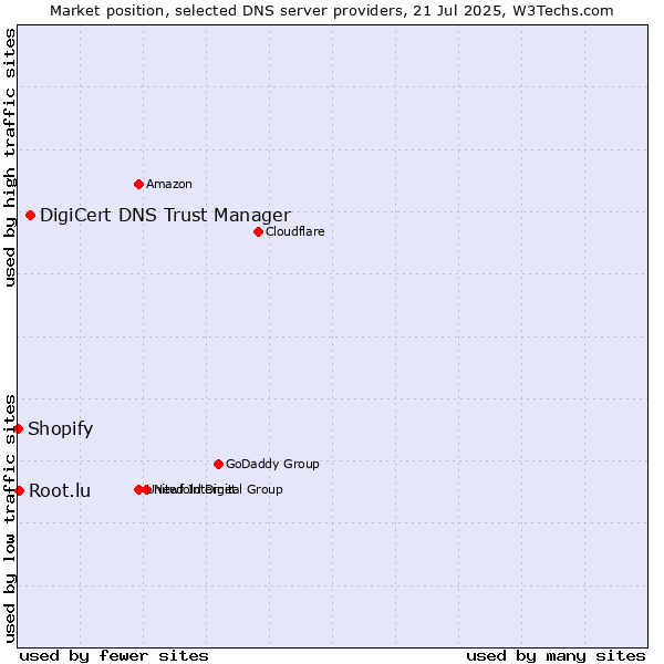 Market position of DigiCert DNS Trust Manager vs. Root.lu vs. Shopify