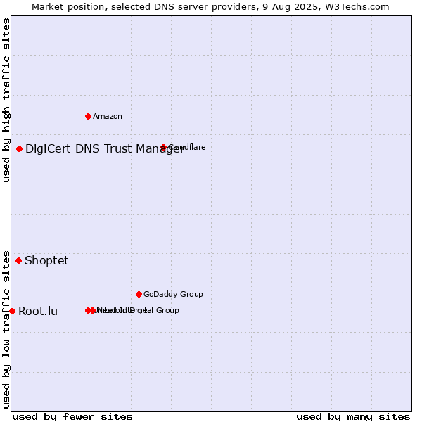 Market position of DigiCert DNS Trust Manager vs. Shoptet vs. Root.lu