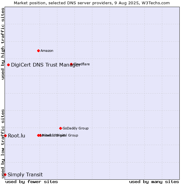 Market position of DigiCert DNS Trust Manager vs. Root.lu vs. Simply Transit