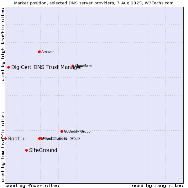 Market position of SiteGround vs. DigiCert DNS Trust Manager vs. Root.lu