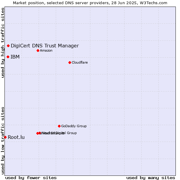 Market position of DigiCert DNS Trust Manager vs. IBM vs. Root.lu