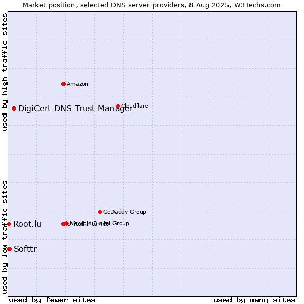 Market position of DigiCert DNS Trust Manager vs. Softtr vs. Root.lu