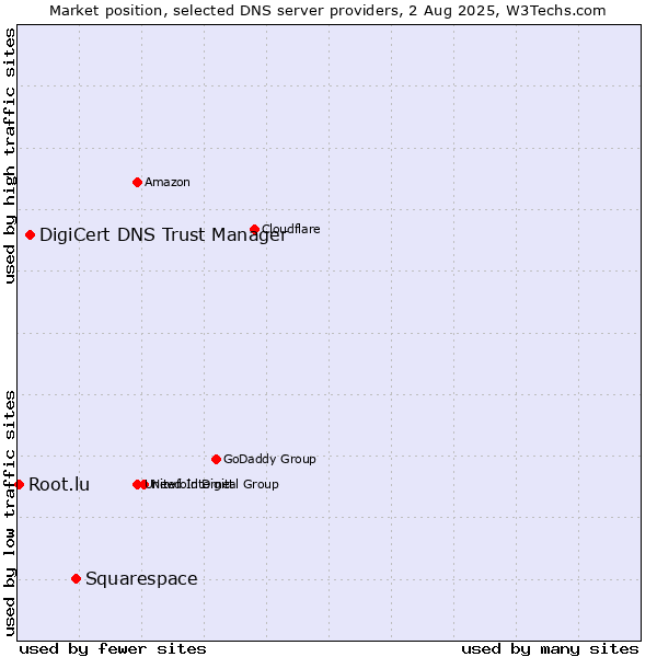 Market position of Squarespace vs. DigiCert DNS Trust Manager vs. Root.lu