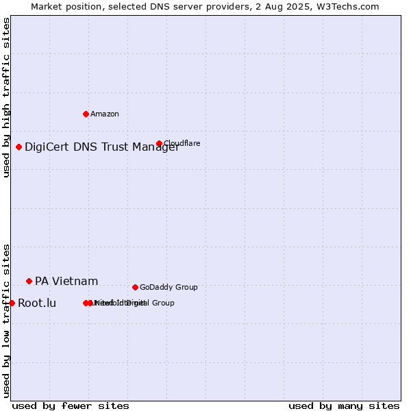 Market position of PA Vietnam vs. DigiCert DNS Trust Manager vs. Root.lu