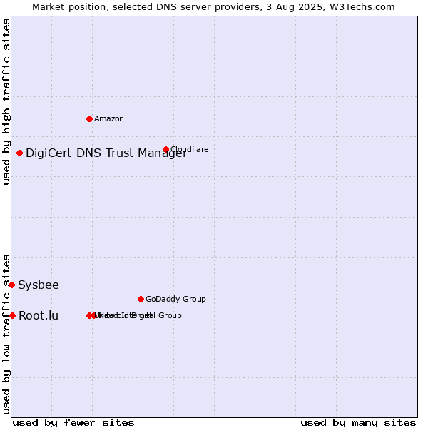 Market position of DigiCert DNS Trust Manager vs. Root.lu vs. Sysbee