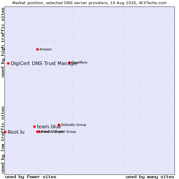 Market position of team.blue vs. DigiCert DNS Trust Manager vs. Root.lu