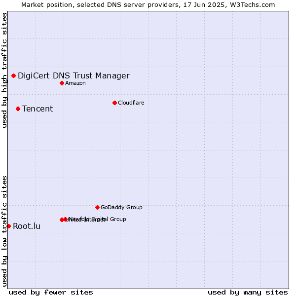 Market position of Tencent vs. DigiCert DNS Trust Manager vs. Root.lu
