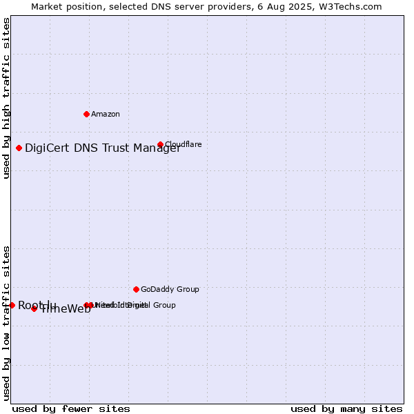 Market position of TimeWeb vs. DigiCert DNS Trust Manager vs. Root.lu