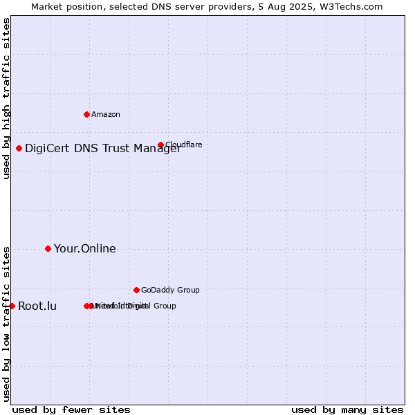 Market position of Your.Online vs. DigiCert DNS Trust Manager vs. Root.lu