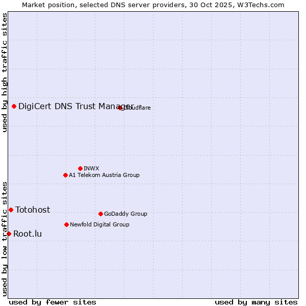 Market position of DigiCert DNS Trust Manager vs. Totohost vs. Root.lu