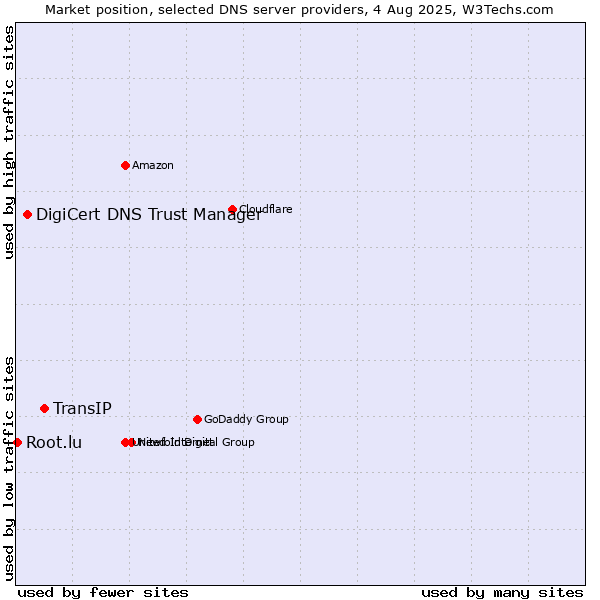 Market position of TransIP vs. DigiCert DNS Trust Manager vs. Root.lu